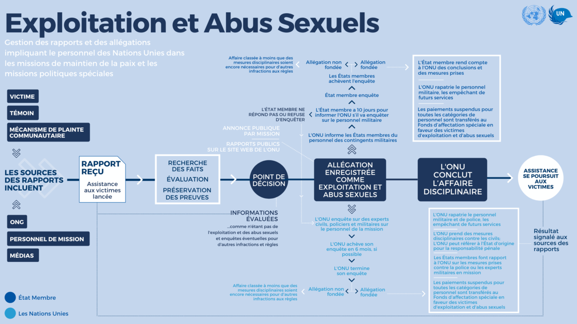 Infographie sur l'exploitation et Abus Sexuels