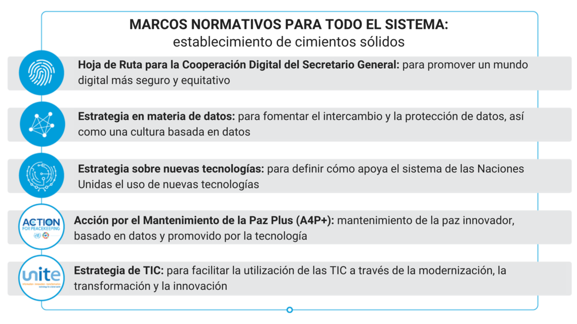 Tarjeta con el texto: Marcos normativos para todo el sistema: establecimiento de cimientos sólidos